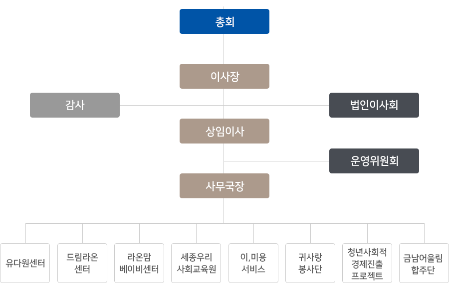 조직도