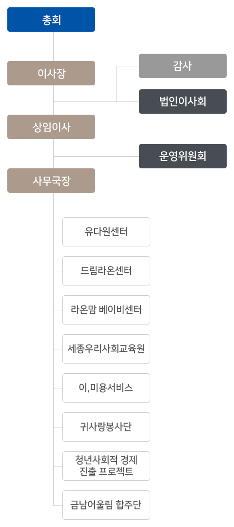 조직도