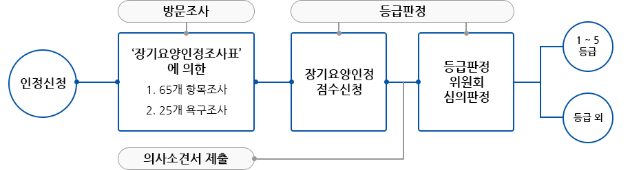 등급판정 절차