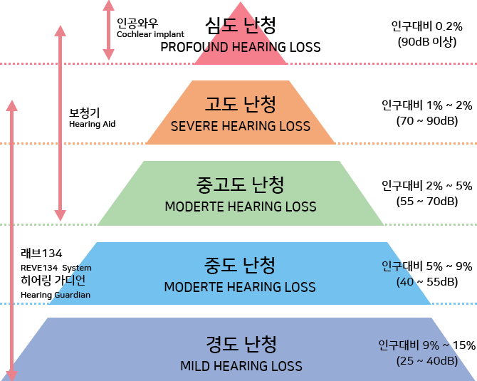 청력 손상 정도에 따르 난청 구분